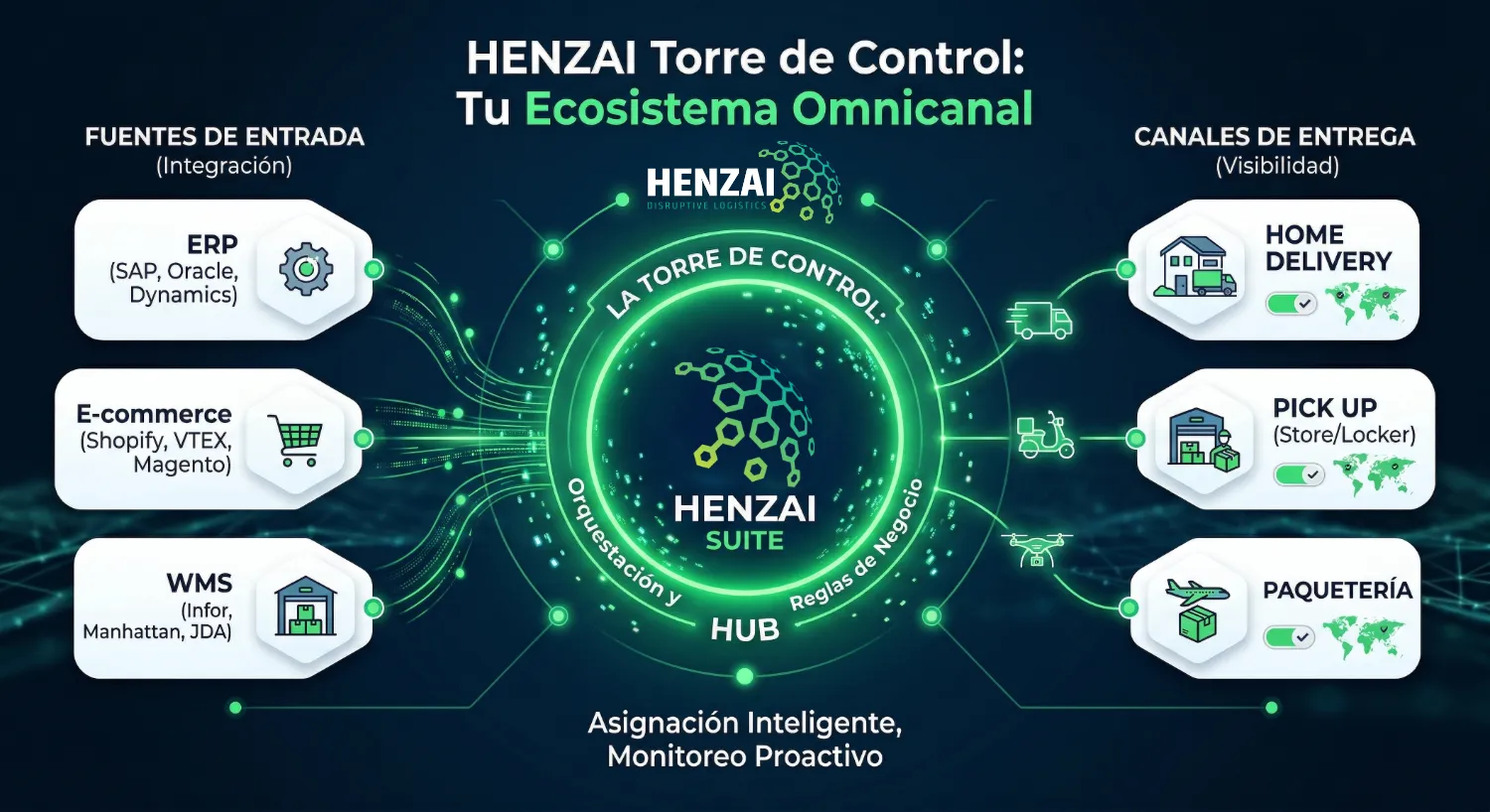 Torre de Control: Ecosistema Omnicanal