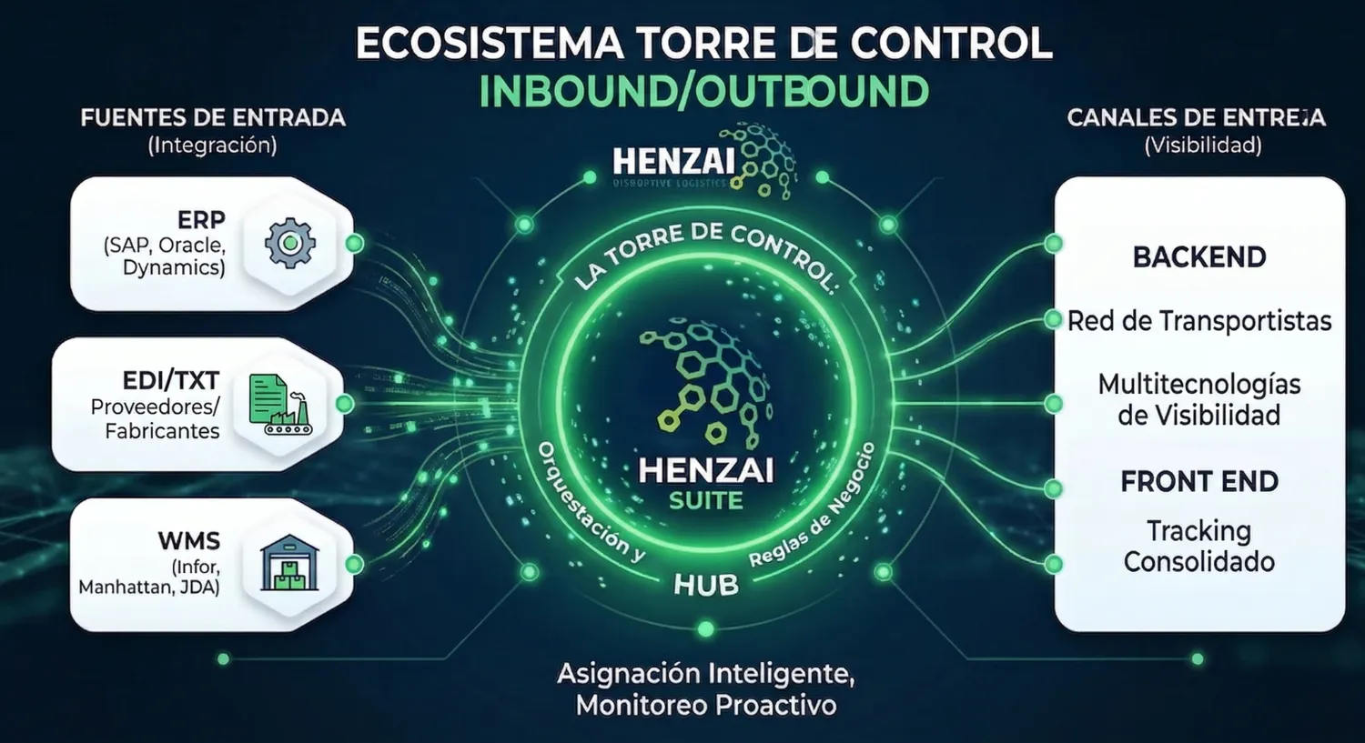 Torre de Control: Ecosistema Omnicanal