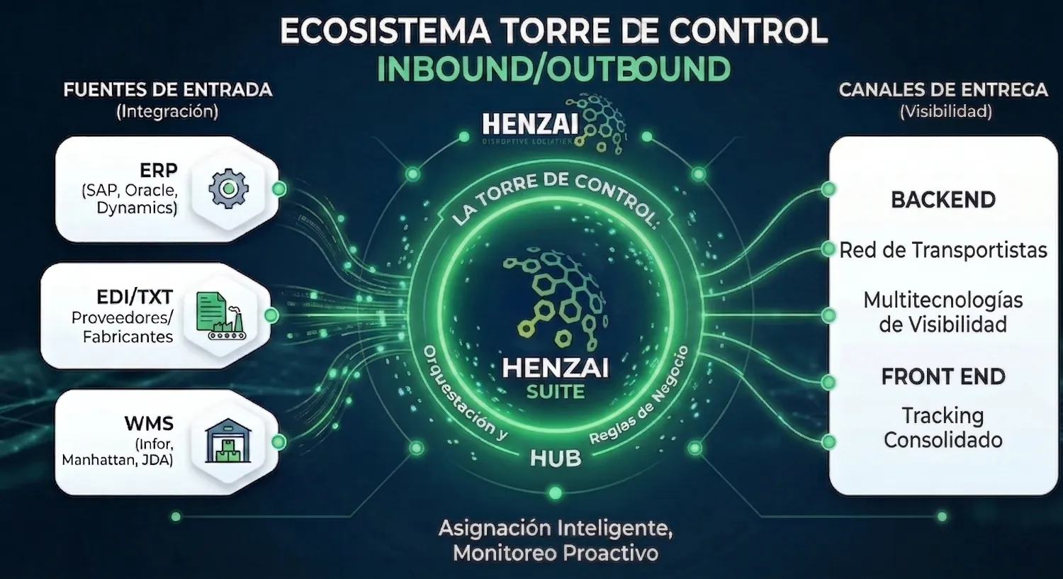 Torre de Control: Ecosistema Omnicanal